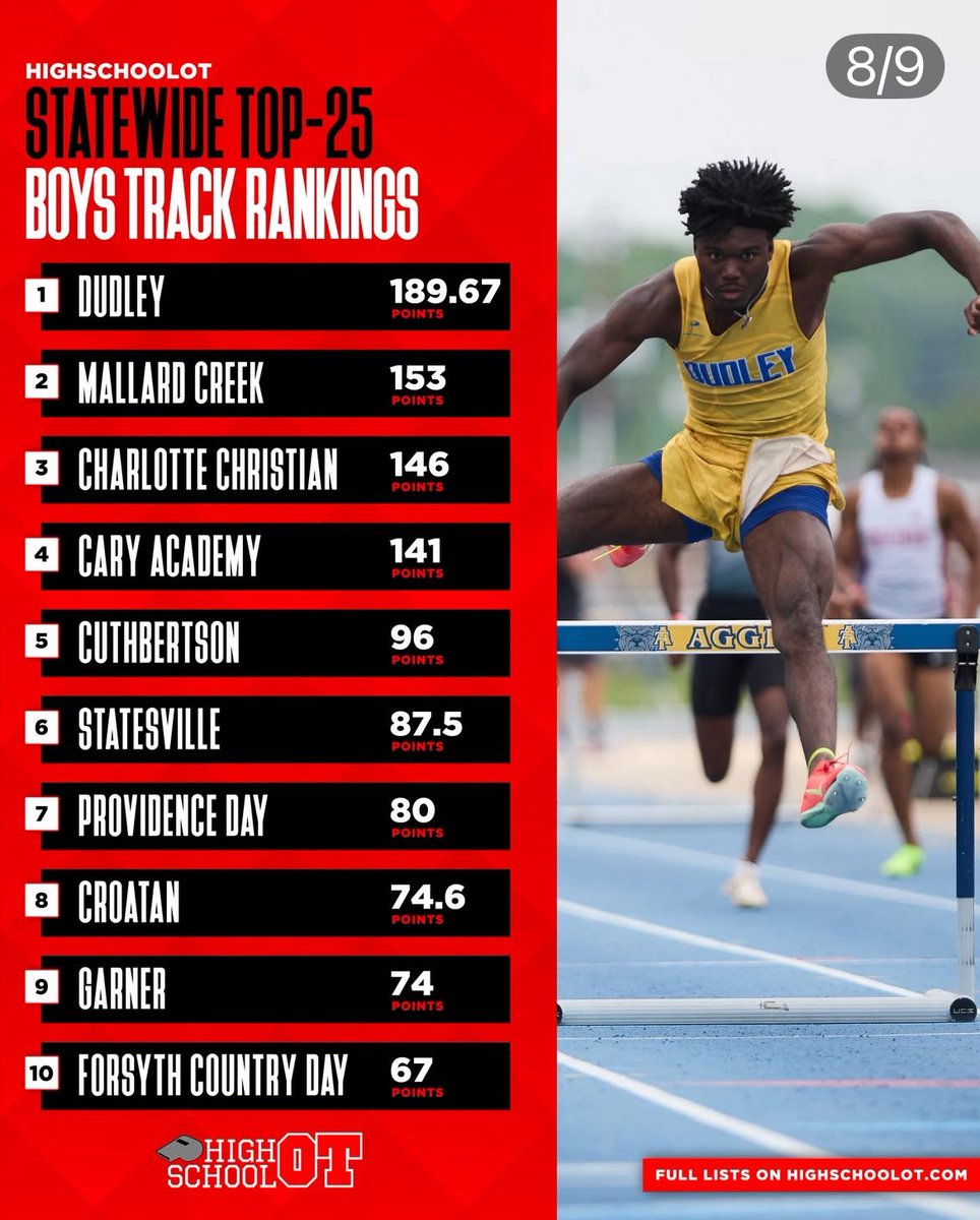 Your Knights have finished the season as the #3 ranked track program in the state!!! Congrats to <a href="/DudleyTrack/">Coach TJ</a> for your programs top ranking and Coach Will at Creek!