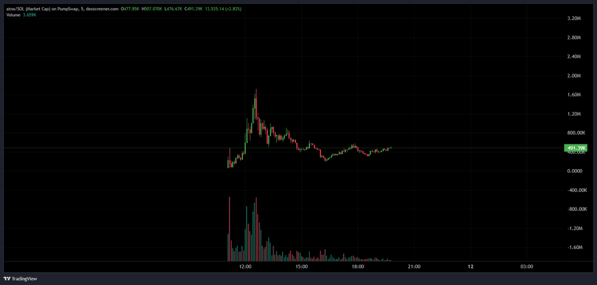 rosiespx's tweet photo. not sure what it is about $atna, but I like it. https://t.co/d6HMDebMmE