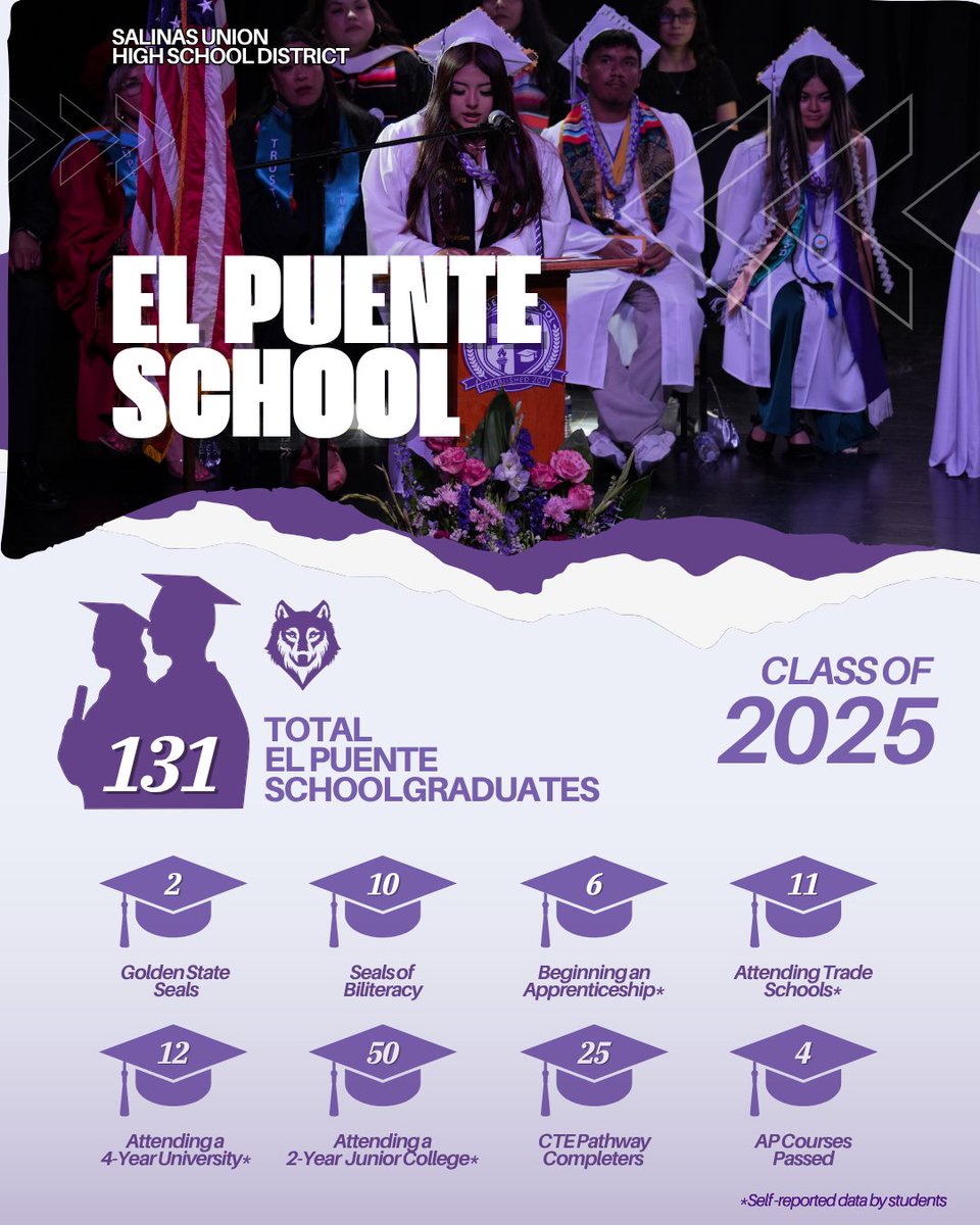 Time to celebrate the El Puente Class of 2025!

Our small but mighty graduating class is making big moves:
🎓 Nearly half of all graduates are heading to a 2- or 4-year university
🛠️ 25 students completed a Career Technical Education (CTE) Pathway

We’re so proud of your