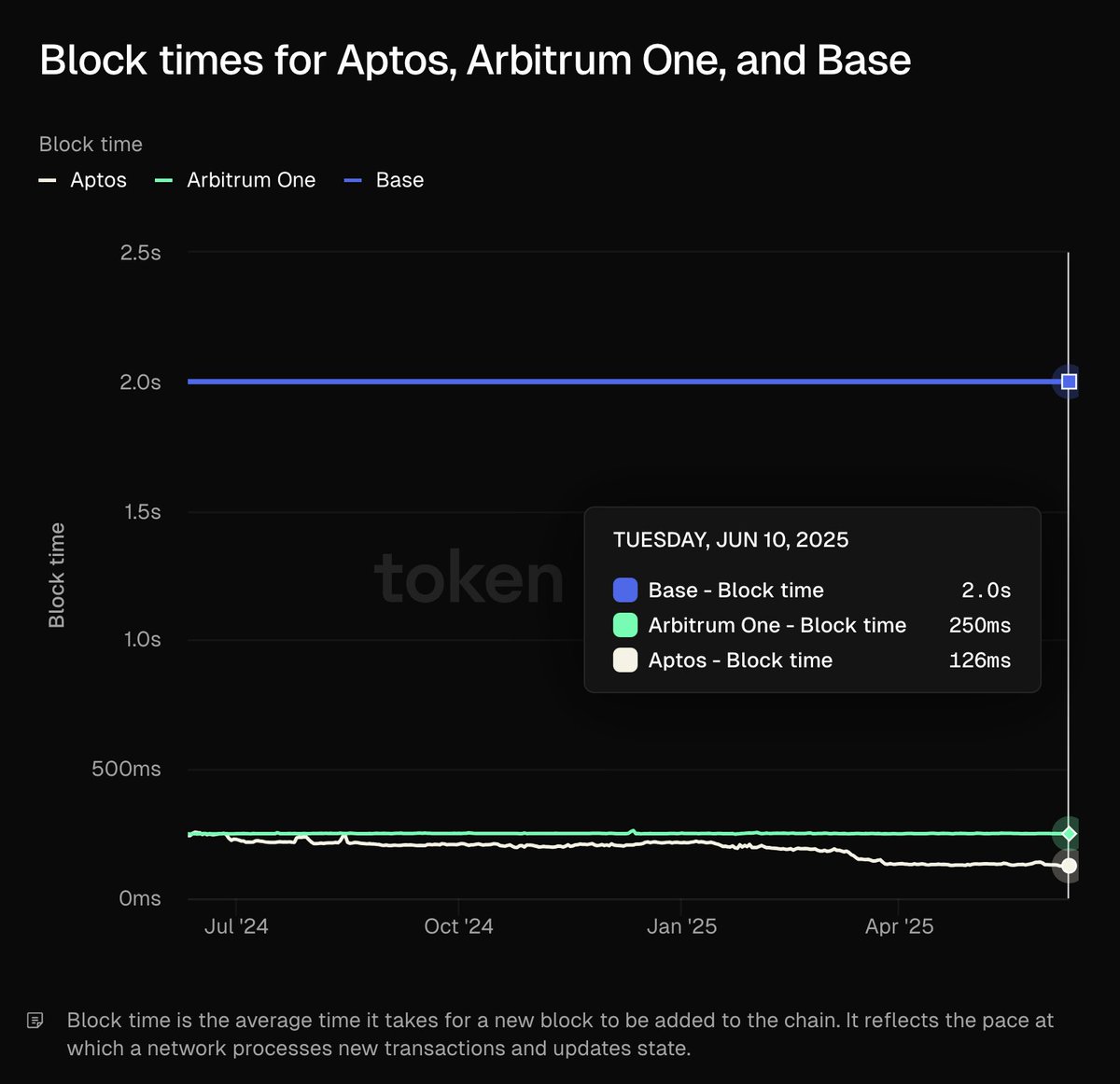 Token Terminal 📊 tweet media