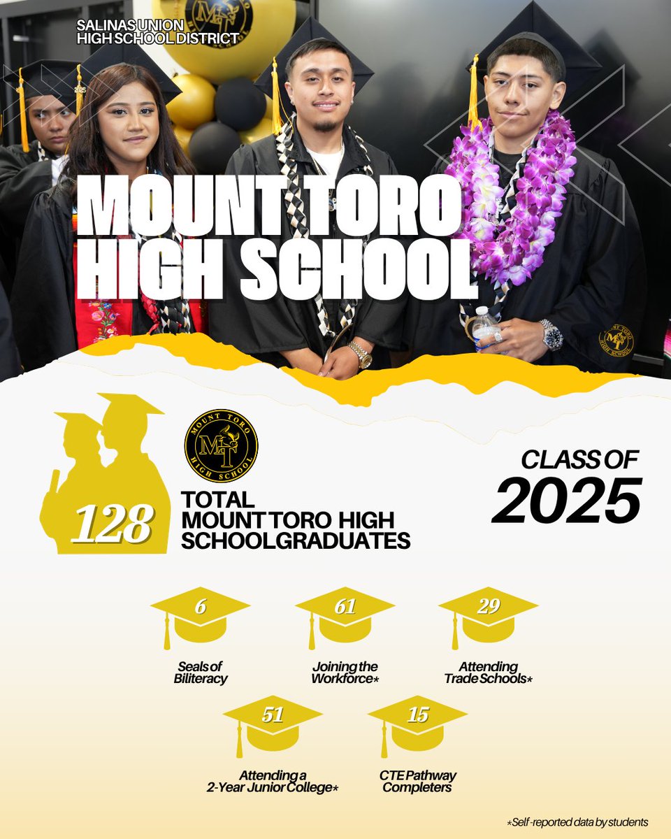 Last but certainly not least — we’re celebrating our Mount Toro High School Class of 2025!

Many of our grads are heading straight into the workforce, while 80 students are continuing their journey at a trade school or 2-year college! Our students are: 
🎓 Proudly prepared for