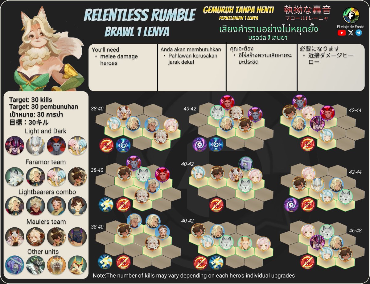freddjourney's tweet image. Relentless Rumble Brawl 1 Lenya
Retumbo Incesante Lucha 1 Lenya

#afkjourney #afkjourneyguide