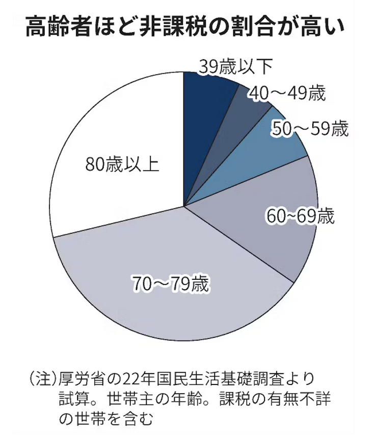 これな。マジで勘弁してくれ。
しかも、非課税世帯（高齢者が8割を占める）に4万円っていうのが露骨というか。
現役、労働者世帯は2万円しかもらえない。
現役の労働者、若者から奪った税金で、多数の税金を支払わない高齢者の票を買えるという悪質なチート、民主主義のバグ利用なんとかして欲しい…