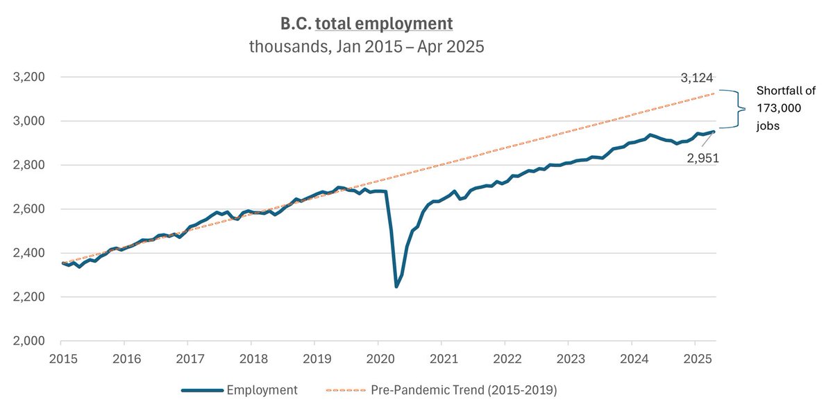 BizCouncilBC's tweet image. B.C.'s working-age population is growing, but jobs aren't keeping up.
In a new article, BCBC's @jairoyunis shows that job creation is lagging behind pre-pandemic trends, pushing up the unemployment rate at a pace rarely seen outside of recessions.
The data suggest a weakening…