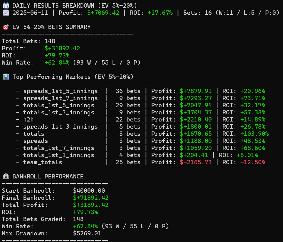 10-1 so far. 🔥

And the rest of the card is trending green.

Books still pricing me like I don’t run my own sim engine.
📊 +$7K profit today
🏆 62.8% win rate | ROI: +79.7%
💵 F5 spreads and totals eating again

Discord in bio.

#MLB #GamblingTwitter #SportsBetting #EVbets #CLV