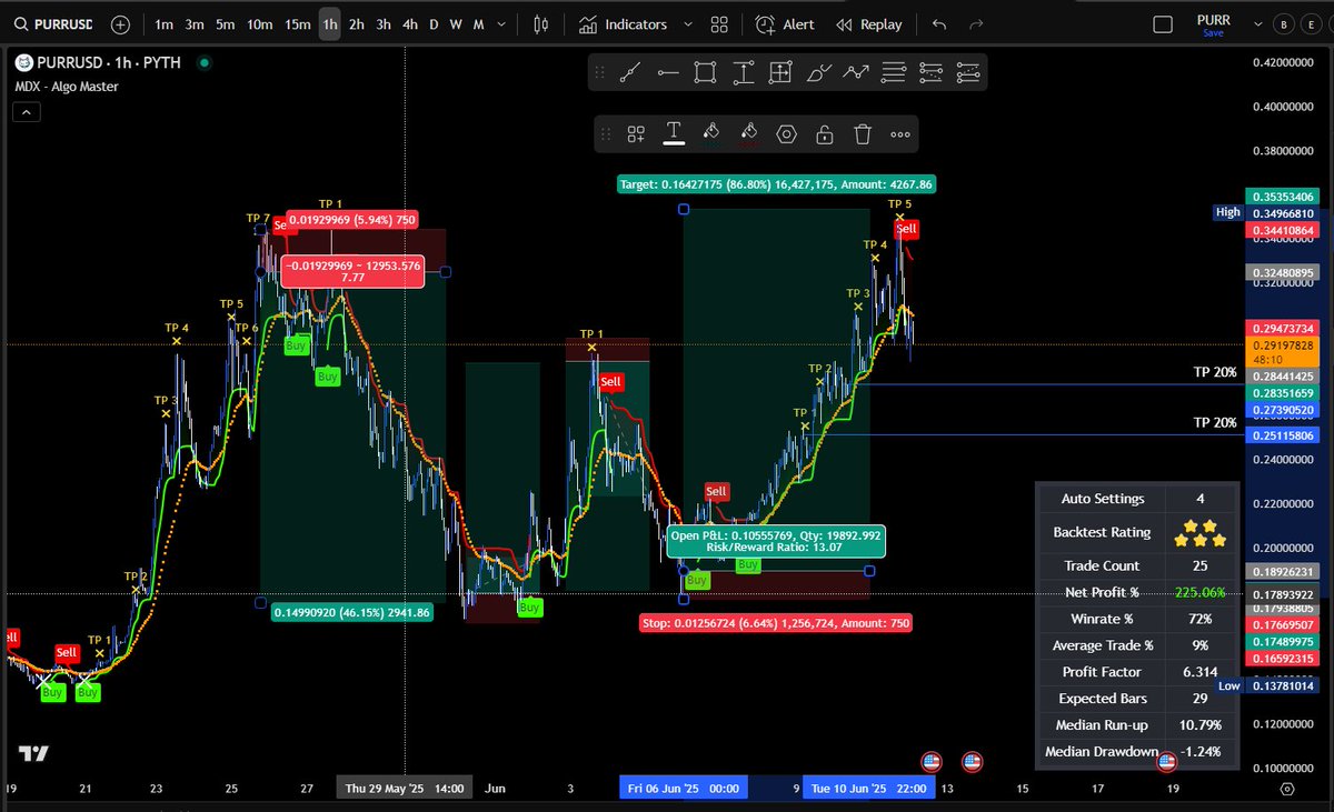 AdrianWasilew18's tweet image. MDX Algo indicators are so 🔥 they’re basically psychic! Sniping 4 straight wins on $PURR trades like it’s child’s play. Trust these bad boys to cut through the crypto noise and make your wallet purr! 🐈🙀📈 #Trading #MDXAlgo #Crypto 
LINK: mdxalgo.com/?ref=7e0IY