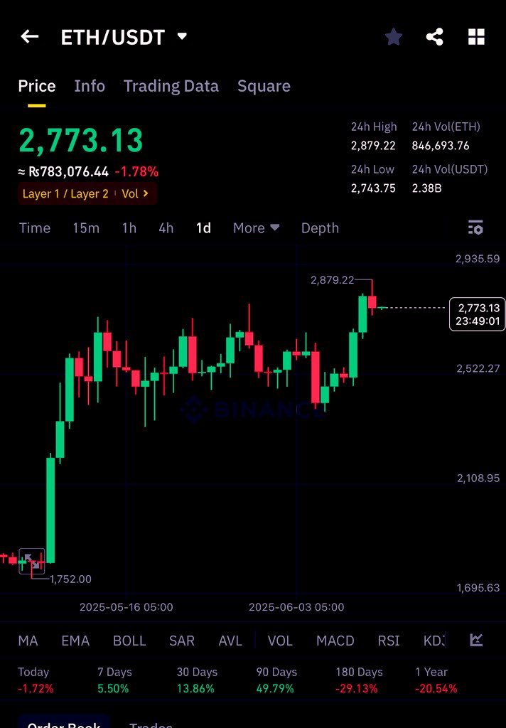 CryptoCallls's tweet photo. If Ethereum reach's $3,000 in the next 7 days

I'll give one lucky follower of mine 3 ETH, all you have to do is like, retweet, and comment when done :)

1. #Bitcoin
2. #Cryptocurrency
3. #Blockchain
4. #CryptoNews
5. #Altcoins
6. #Ethereum
7. #CryptoTrading
8. #DigitalCurrency
9. #CryptoInvesting
10. #Cryptoworld
1. #BTC
2. #ETH
3. #LTC (Litecoin)
4. #DOGE (Dogecoin)
5. #SHIB (Shiba Inu)