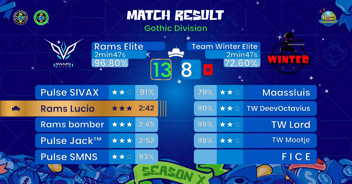 Our first match in 🏆 <a href="/GlobalClashCup/">Global Clash Cup</a>
W1✅
GG 
Great performance💥
These guys are on fire🥵

LineUp
<a href="/bomber_CoC_/">bomber</a> (C) <a href="/Jackhammer_coc/">❌Jack❌️</a> <a href="/SJ_Lucio/">Pulse_Lucio</a> <a href="/SIVAX_CoC/">SIVAX</a> <a href="/SMNS_coc/">SMNS</a> 

#GoRAMS🤘🏻🔥