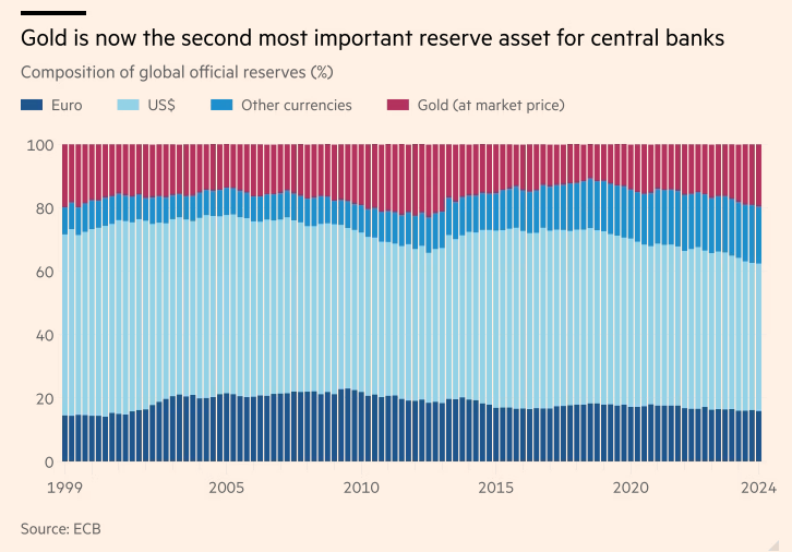 Barchart's tweet photo. BREAKING 🚨: Euro

Gold has overtaken the Euro as the world's 2nd largest reserve asset, accounting for 20% of reserves, with the Euro slipping to 16%.  The U.S. Dollar is still firmly #1 at 46% of reserves.