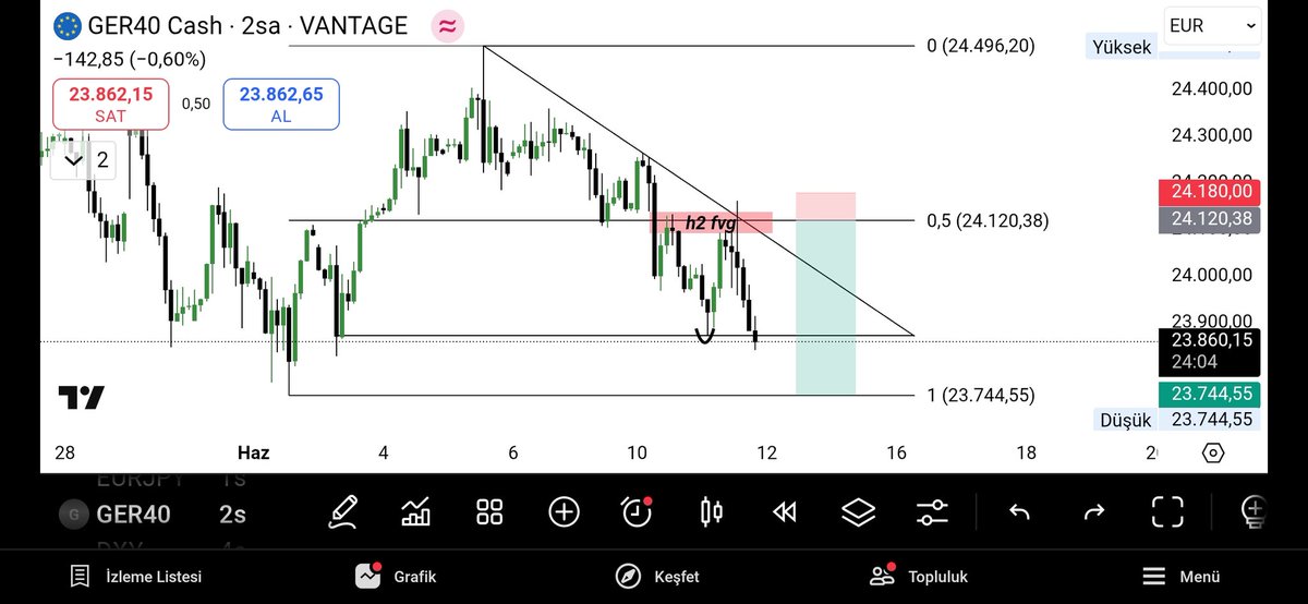 jondowes0's tweet photo. #GER30 #GER40 #DAX 
+4R ✅ https://t.co/GbGWMOjtNB