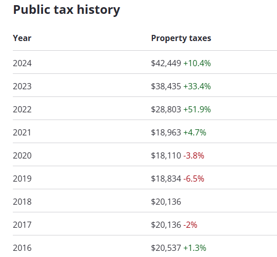 SpencerHakimian's tweet photo. One of the reasons why Florida was cheaper than New York for all those years was because property taxes were extremely low.

But now that millions have moved to Florida, and public resource usage has skyrocketed, so have property taxes in Florida as well.

This is a home in Miami.

Taxes didn't change at all from 2016-2021.

And then, they have gone up 2.5x in just 3 years. 

If this owner's income didn't dramatically rise since his move, he's going to have to sell this house and downsize ASAP.

Florida is a boom/bust real estate market for this very reason.

People chasing fast money, and policymakers sticking it to them once they've settled in.