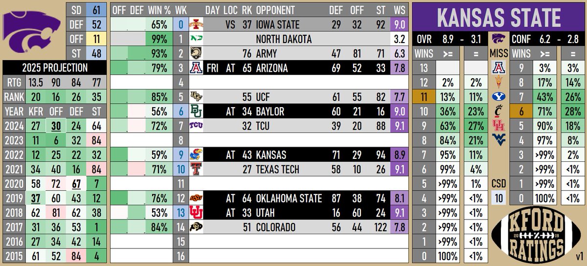 KFordRatings's tweet image. (20) KANSAS STATE v1