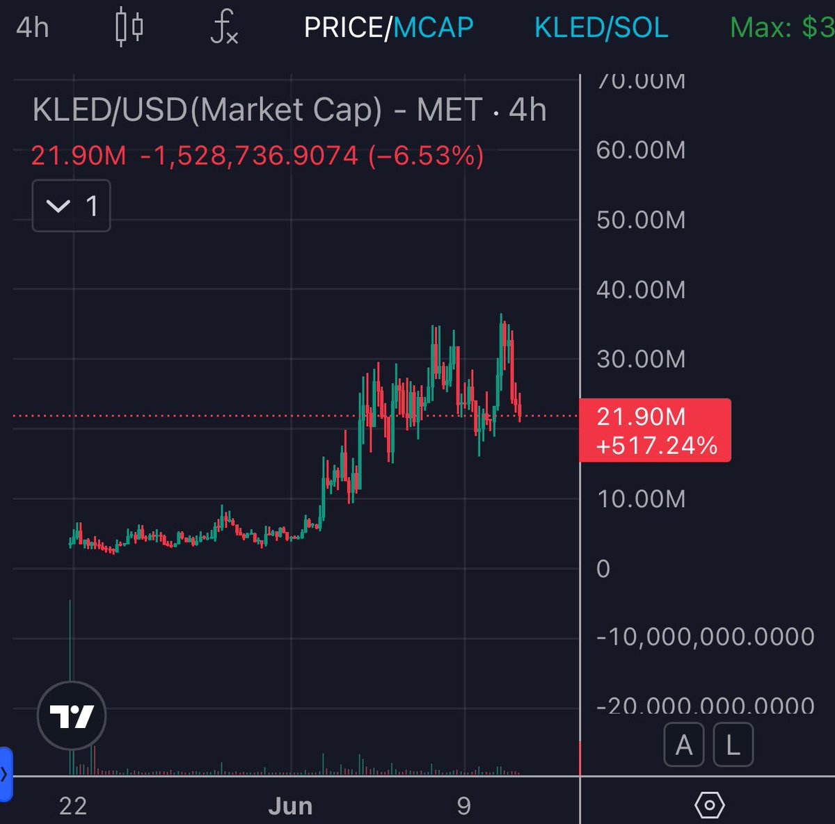 TokenSpecialOps's tweet photo. MAX BET $KLED https://t.co/aTwq0EbN0R