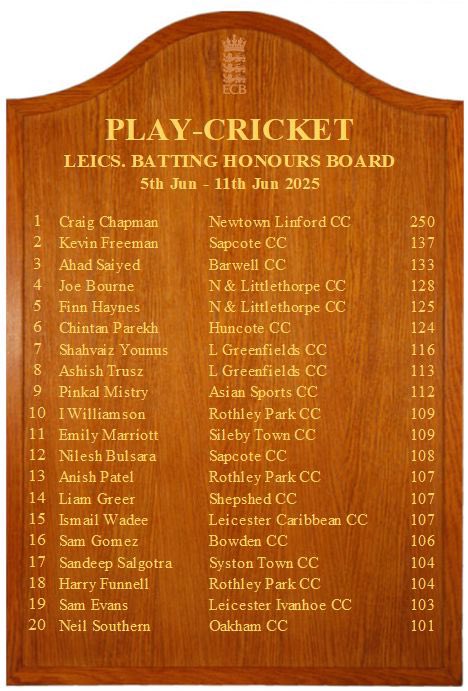 Well done to our Pinkal Mistry 👏🏽
Great 112! 
Top work 🙌