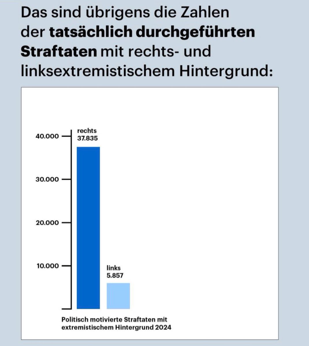 Michael Lühmann 🇺🇦 (@herrluehmann) on Twitter photo Warum Dobrindt lieber über die (seeehr vage, wenig fundierte) Kategorie Personenpotential spricht, statt über Straftaten. Aber seht selbst. Und danke <a href="/DLF/">Deutschlandfunk</a> für diesen deutlichen Hinweis. Warum Dobrindt lieber über die (seeehr vage, wenig fundierte) Kategorie Personenpotential spricht, statt über Straftaten. Aber seht selbst. Und danke <a href="/DLF/">Deutschlandfunk</a> für diesen deutlichen Hinweis.
