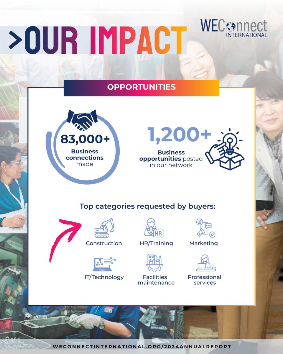 WEConnection's tweet photo. Growth. Impact. Global Opportunity.

At WEConnect International, we’re tracking real change:

✅ 83,000+ business connections made
✅ 14,000+ women trained online and in person
✅ 1,200+ business opportunities shared https://t.co/x8GiveOYqv