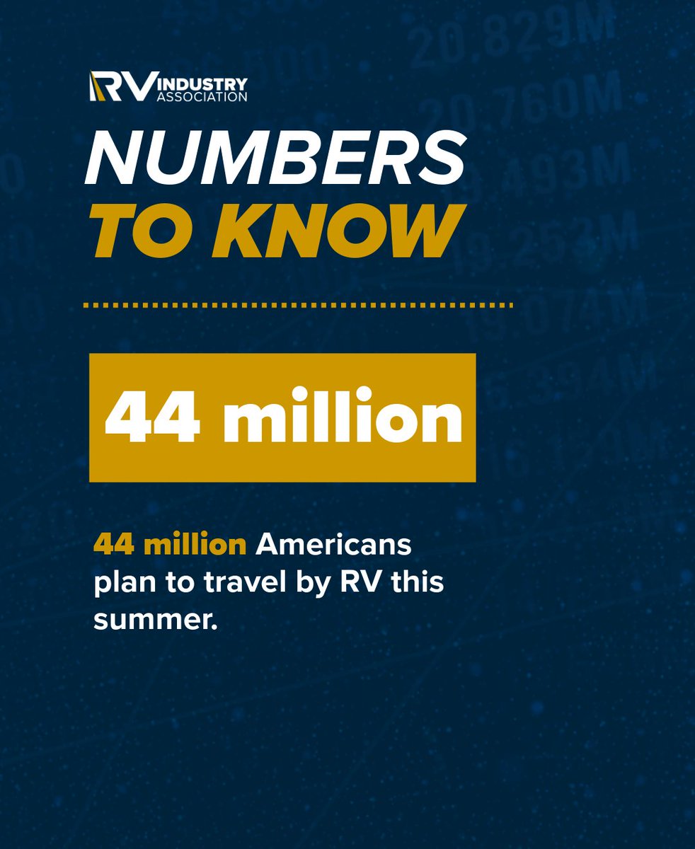RV_Industry's tweet image. RVing remains a popular way for consumers to spend time outdoors during the summer. Data from the RV Industry Association’s latest Summer Travel Intentions Survey shows that 44 million Americans plan to travel by RV. 🚐
Learn more 👉 bit.ly/43AH9mg
#NumbersToKnow