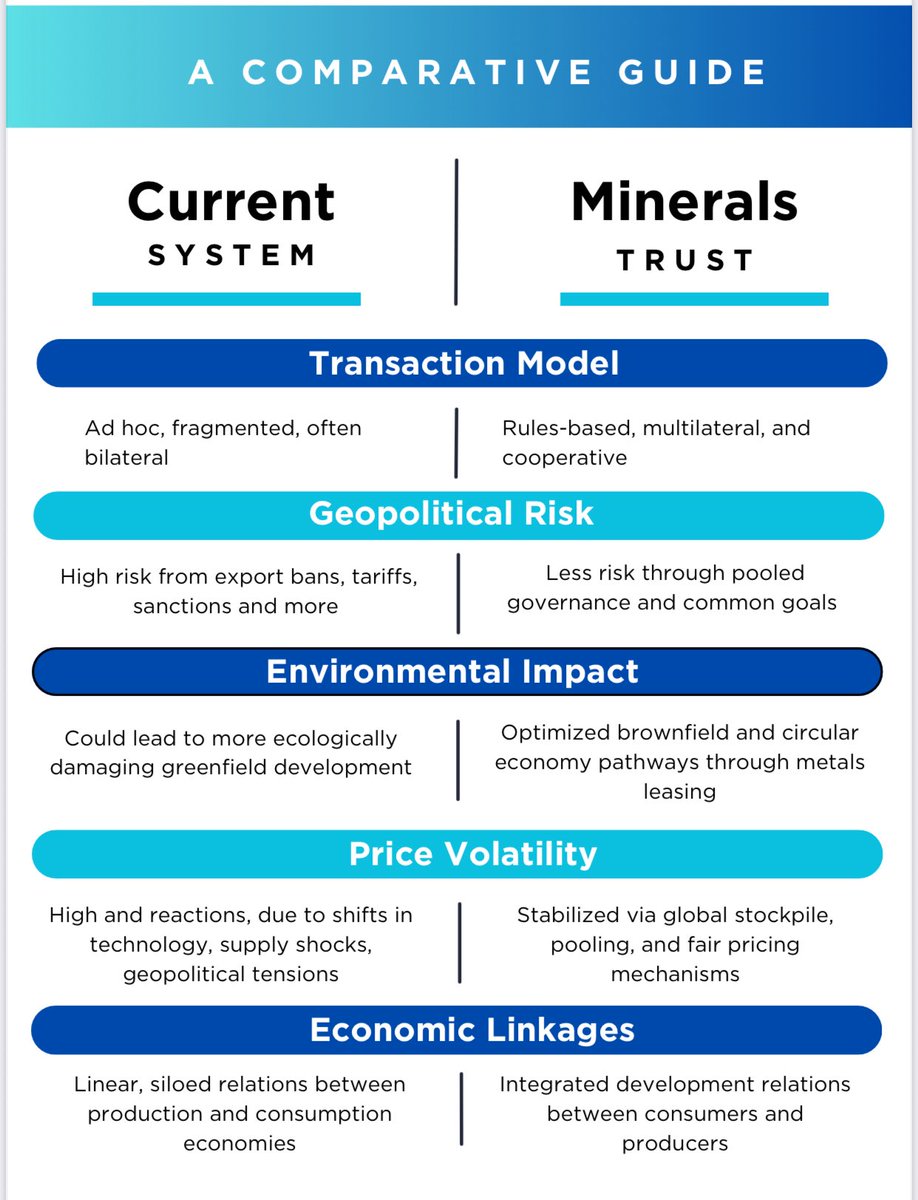Kaveh Madani (@kavehmadani) on Twitter photo #CriticalMinerals shouldnโt be battlegrounds. Our new publication in <a href="/ScienceMagazine/">Science Magazine</a> introduces a Global Minerals Trustโa shared governance framework to stabilize markets and protect communities.
Letโs move from competition to cooperation.
Read here: doi.org/10.1126/sciencโฆ #CriticalMinerals shouldnโt be battlegrounds. Our new publication in <a href="/ScienceMagazine/">Science Magazine</a> introduces a Global Minerals Trustโa shared governance framework to stabilize markets and protect communities.
Letโs move from competition to cooperation.
Read here: doi.org/10.1126/sciencโฆ