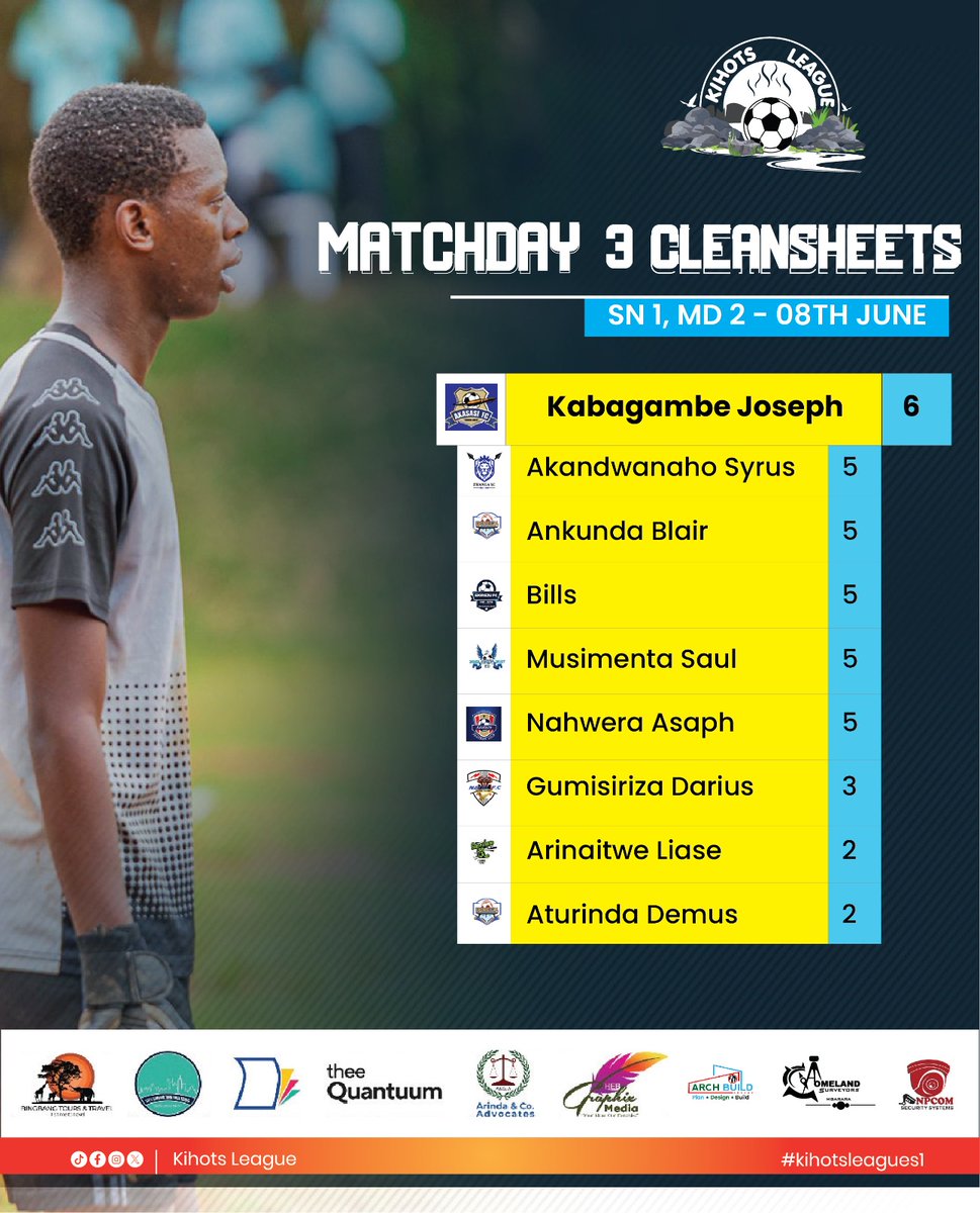KIHOTS LEAGUE 🥇⚽️ (@kihotsleague) on Twitter photo 6 clean sheets for Joseph of <a href="/AkasasiFc/">AKASASI. FC</a> as he leads the log. Race to the Golden Glove is still tight after Matchday 3.
#KihotsLeagueSn1 6 clean sheets for Joseph of <a href="/AkasasiFc/">AKASASI. FC</a> as he leads the log. Race to the Golden Glove is still tight after Matchday 3.
#KihotsLeagueSn1