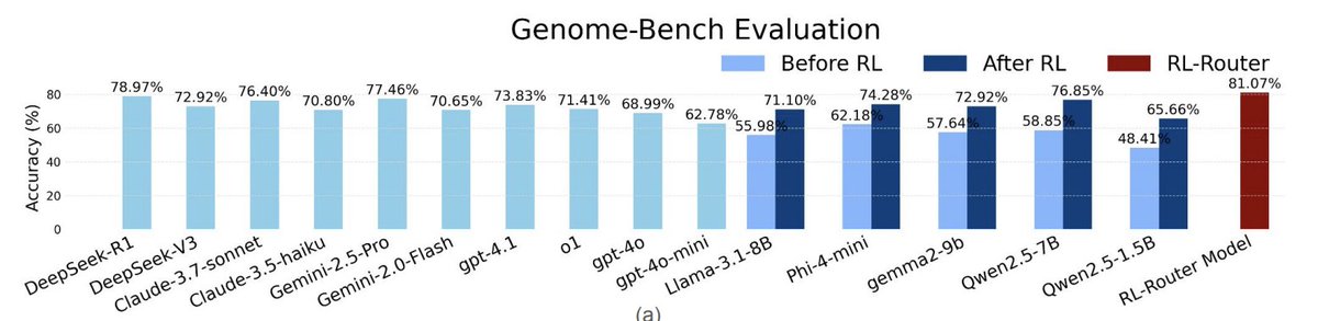 YuanhaoQ's tweet image. 🤔 How do you train an AI model to think and reason like a biology expert?
We found the answer: let it learn from real expert discussions!
Checkout our recent work on a breakthrough approach to improve LLM scientific reasoning - by learning directly from 10+ years of genomics…