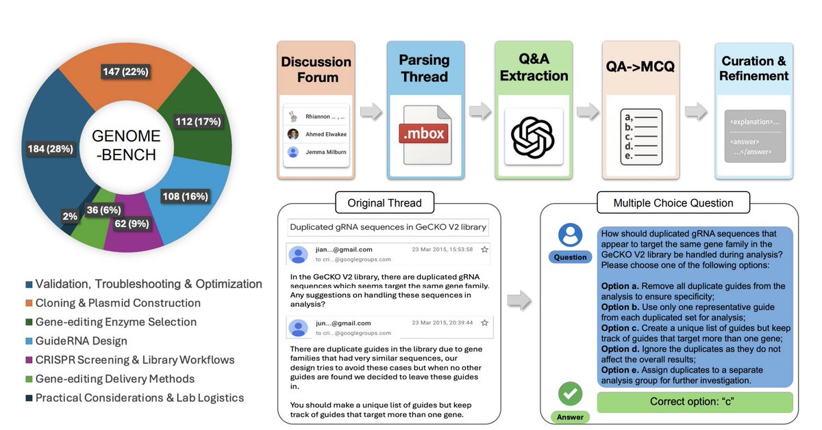YuanhaoQ's tweet image. 🤔 How do you train an AI model to think and reason like a biology expert?
We found the answer: let it learn from real expert discussions!
Checkout our recent work on a breakthrough approach to improve LLM scientific reasoning - by learning directly from 10+ years of genomics…