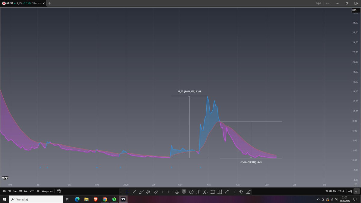 jarzyn91's tweet image. 2444% $mlgo #mlgo #microalgo urosła w ciągu półtora miesiąca. Dla mnie spółka nabiera rozpędu.. nie wiem jak to się potoczy. Dziś kupione i czekam.