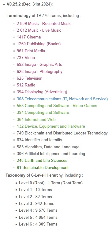 0.25.2 (2024 Q4): 19 776 #Terms incl. #Music #Cinema #Publishing #GraphicArts #Photography #Video #PrintMedia #Television #Radio #Display + #Telecoms #Computing #Software #VideoGames #Internet #Web #Blockchain #DLT #Identifier #Identity #AI #Data dicodamo.org <a href="/DiCoDaMo/">DiCoDaMo</a>
