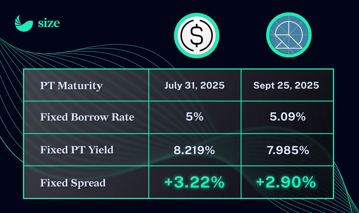 Size Credit (@sizecredit) on Twitter photo ๐ Size + PTs = Optimized Returns
Lock in these fixed spreads today:
โข 8.219% PT-sUSDE-31JUL25 yield vs. 5% borrow โ +3.22%
โข 7.985% PT-wstUSR-25SEP25 yield vs. 5.09% borrow โ +2.90%
app.size.credit/borrow ๐ Size + PTs = Optimized Returns
Lock in these fixed spreads today:
โข 8.219% PT-sUSDE-31JUL25 yield vs. 5% borrow โ +3.22%
โข 7.985% PT-wstUSR-25SEP25 yield vs. 5.09% borrow โ +2.90%
app.size.credit/borrow