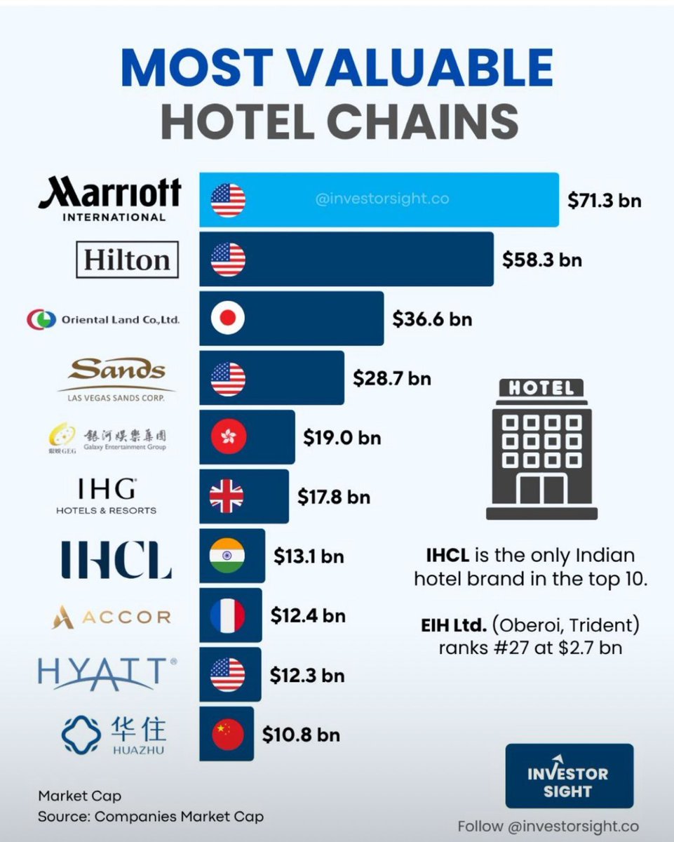 Is size important, or is it the added value it creates?  <a href="/MarriottIntl/">Marriott International</a> <a href="/Hilton/">Hilton</a> <a href="/Accor/">Accor Group</a>  <a href="/IHGhotels/">IHG Hotels & Resorts</a>  … #hotel #tourism