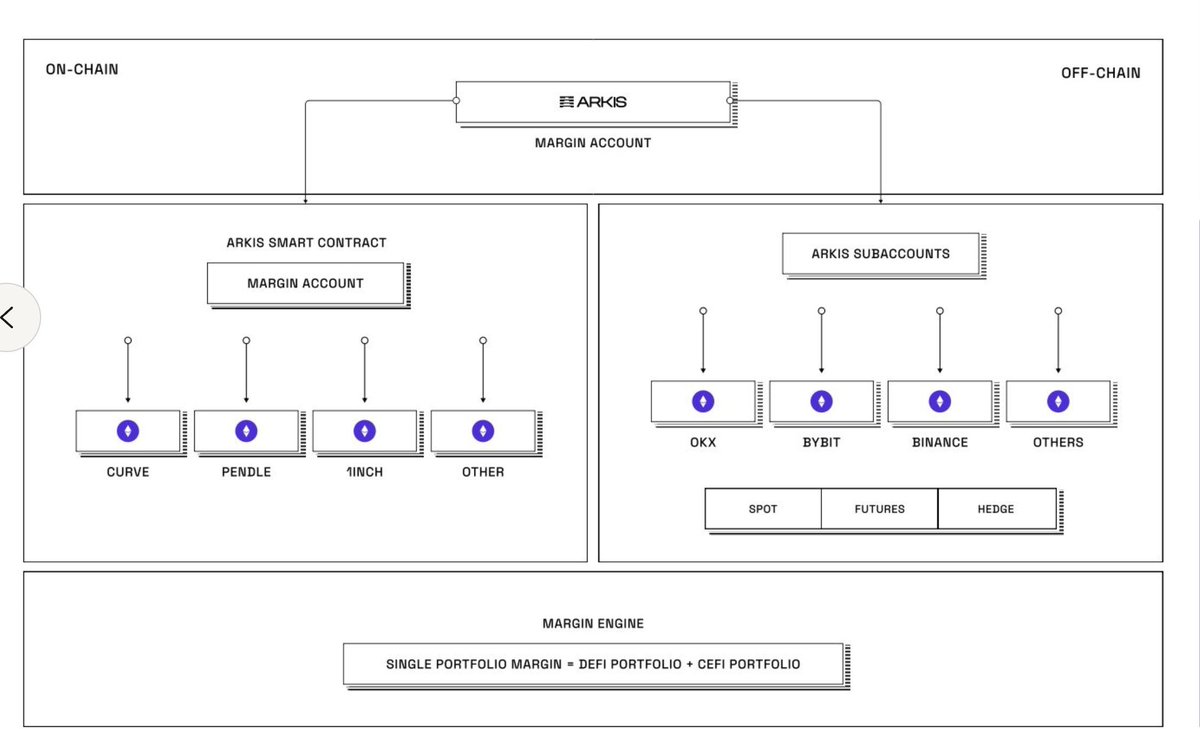 ArkisXYZ's tweet image. CEXs offer margin — but at the cost of custody, flexibility, and transparency. DeFi gives you control — but fragmented protocols, manual liquidation checks, and no real margin engine.
🌉 Arkis bridges the gap.
We built the first prime brokerage system for hybrid strategies:
•…