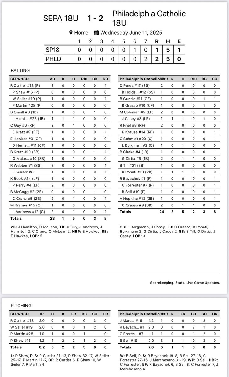 Final boxscore for Philadelphia Catholic vs. SEPA. Final score:

Philadelphia Catholic 2
SEPA 1