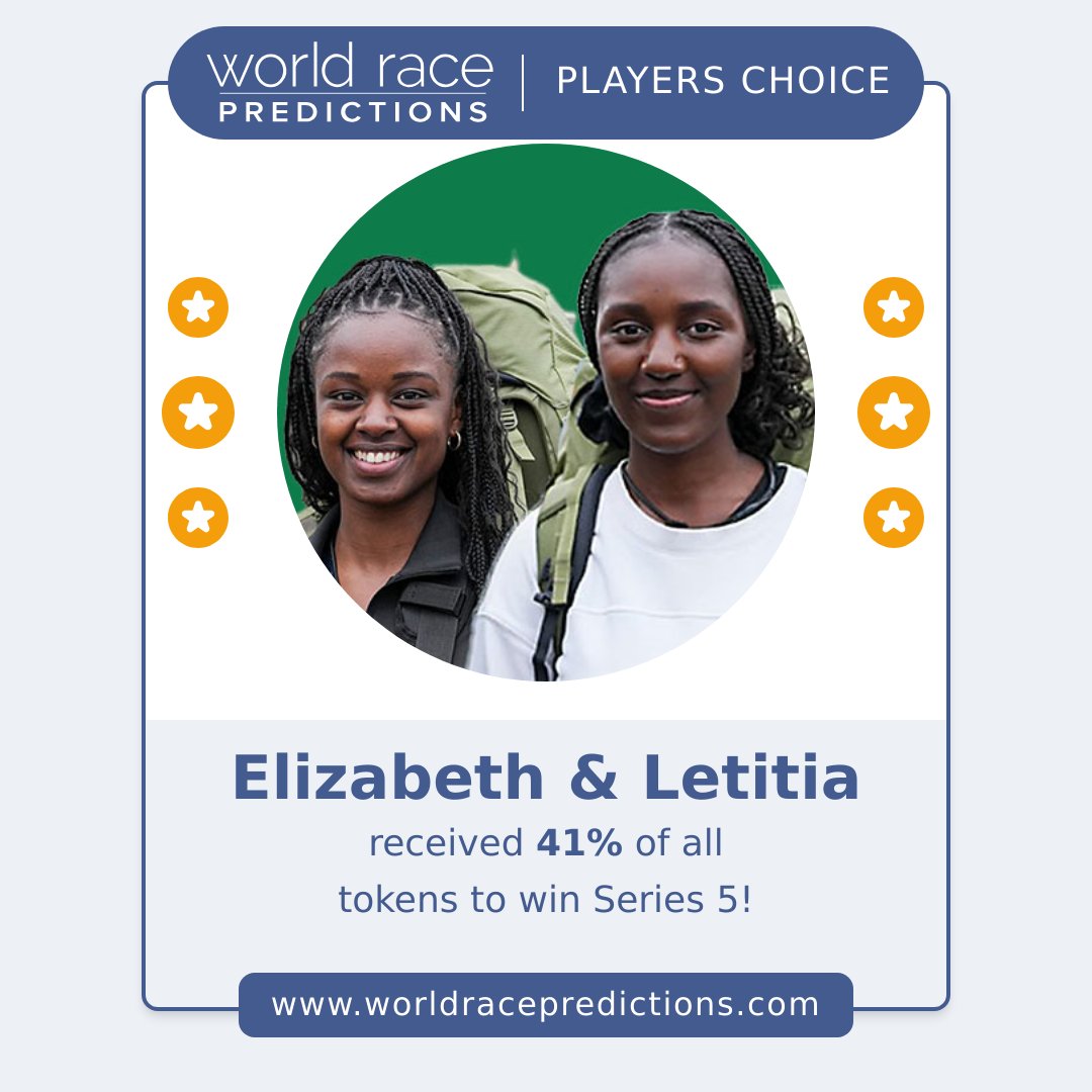 Every week players have put a token on who they thought would win. Over all 8 weeks across all players Elizabeth &amp; Letitia have nearly 42% of the tokens! #ratw #raceAcrossTheWorld