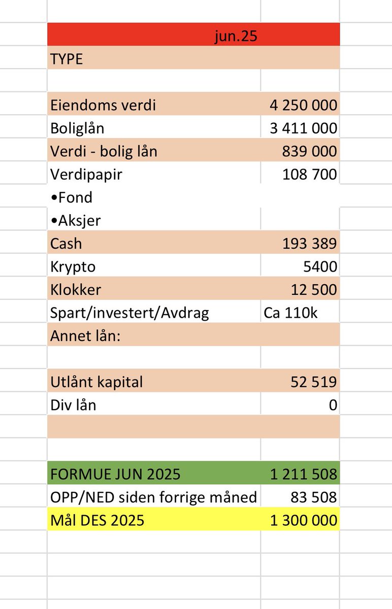 Kjøpt ny bolig, noe penger har gått bort på omkost, men fint med 12,4% YIELD på bolig til ca 1,7mill. 
Mottatt 171k netto i feriepenger og lønn denne måneden, det er ny pers med over 30k💸
Formue opp 83 500kr siden forrige mnd.

Stacker opp kapital til nytt boligkjøp fremover🔥