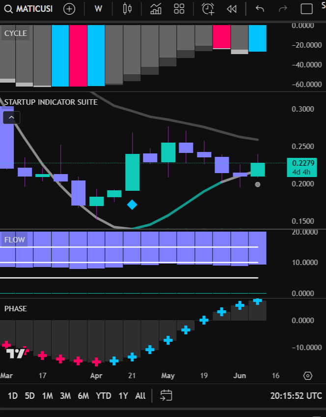 JakeBSignal's tweet photo. $MATIC showing signs of life!

Holding above the 8 EMA and that flow is firming up.

Watching $0.25 resistance next… https://t.co/Ab5rLhg8J0
