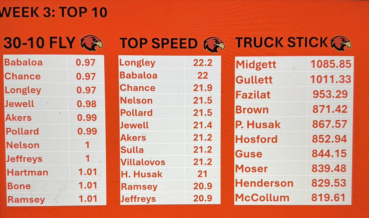 Ravenwood Strength & Speed (@wcsrhsstrength) on Twitter photo Week 3- SPEED ⛽️ TRUCK STICK 🚛. #feedtheraptors <a href="/FemiBab2026/">Femi Babalola</a> <a href="/CyLongley97422/">Cy Longley</a> <a href="/coopermidgett07/">Cooper Midgett</a> Week 3- SPEED ⛽️ TRUCK STICK 🚛. #feedtheraptors <a href="/FemiBab2026/">Femi Babalola</a> <a href="/CyLongley97422/">Cy Longley</a> <a href="/coopermidgett07/">Cooper Midgett</a>