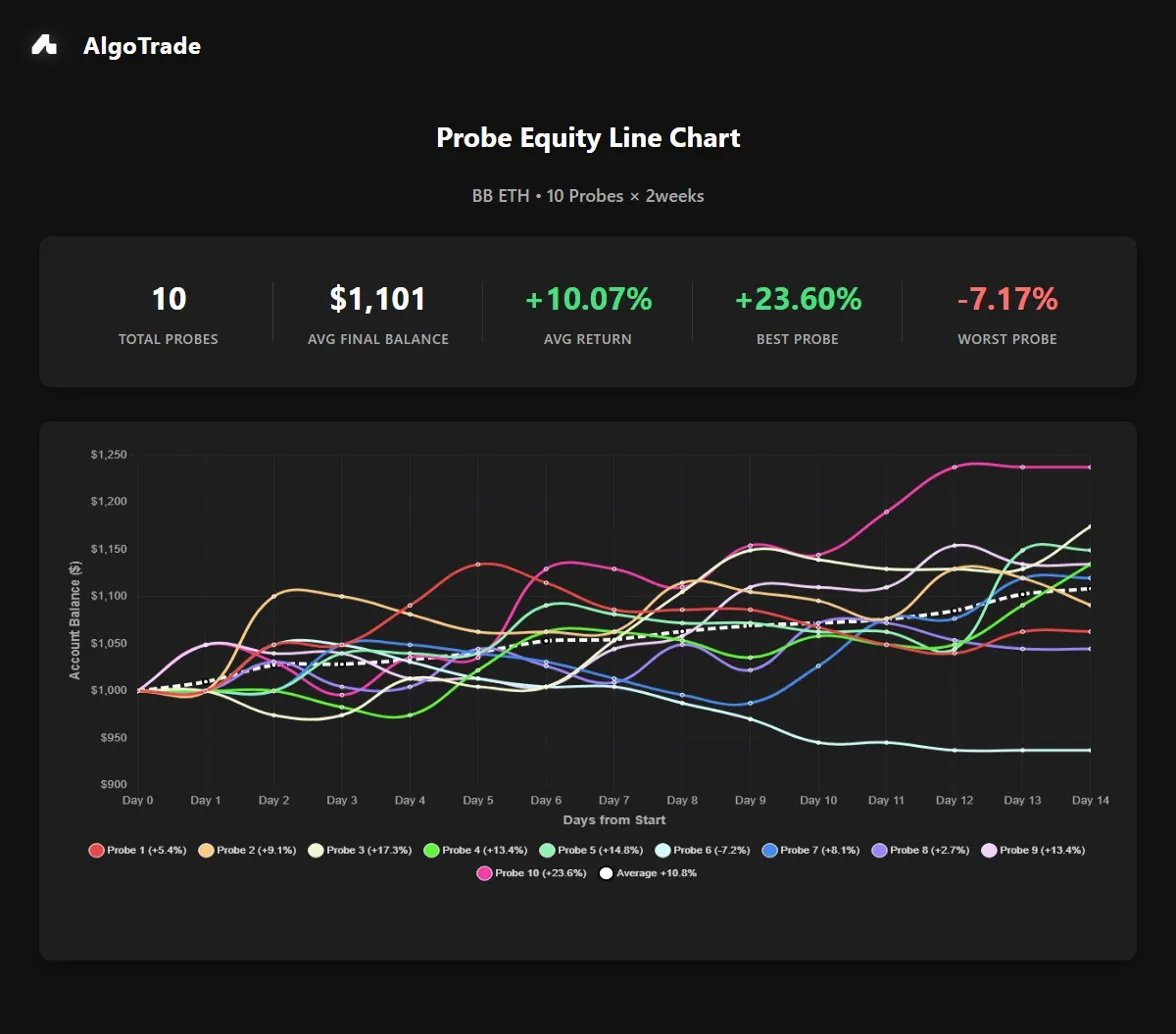 AlgoTrade__'s tweet image. Introducing Probe Backtesting!
🤖
AlgoTrade already revolutionises strategy creation and backtesting — turning hundreds of hours of manual work into just seconds. Now we're introducing our most advanced backtesting feature yet: Probe Backtesting for more robust performance…