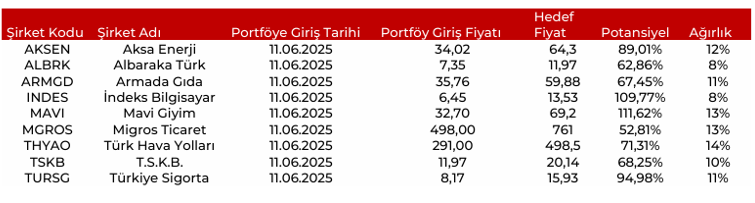 Marbaş Menkul Model Portföy (11.06.2025)  #AKSEN #THYAO #TSKB #TURSG #MAVI #ALBRK #INDES #MGROS ve #ARMGD model portföyüne ekledi.