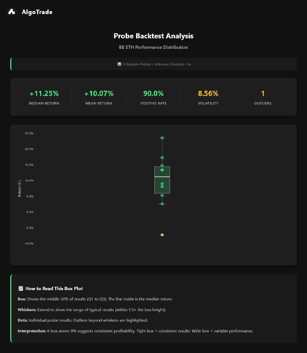 AlgoTrade__'s tweet image. Introducing Probe Backtesting!
🤖
AlgoTrade already revolutionises strategy creation and backtesting — turning hundreds of hours of manual work into just seconds. Now we're introducing our most advanced backtesting feature yet: Probe Backtesting for more robust performance…