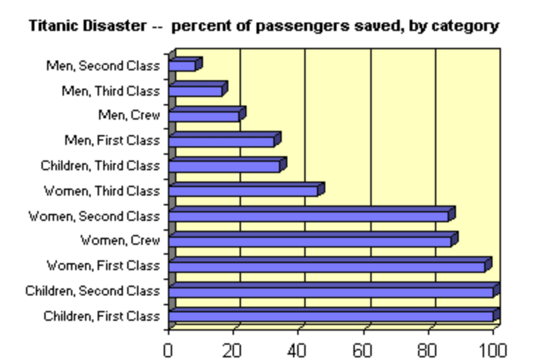 The Titanic is fascinating.

Men in first class faired worse than women in third. 

Though nobody did worse than second or third class men.