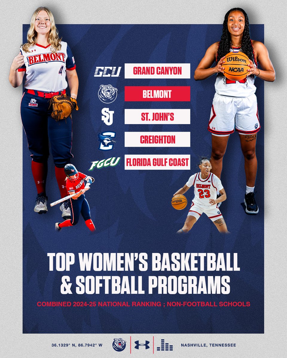 Belmont Athletics (@gobelmontbruins) on Twitter photo Well done <a href="/BelmontWBB/">Belmont WBasketball</a> <a href="/BelmontSoftball/">Belmont Softball</a>
Among best WBB + SB combined programs!
#ItsBruinTime Well done <a href="/BelmontWBB/">Belmont WBasketball</a> <a href="/BelmontSoftball/">Belmont Softball</a>
Among best WBB + SB combined programs!
#ItsBruinTime