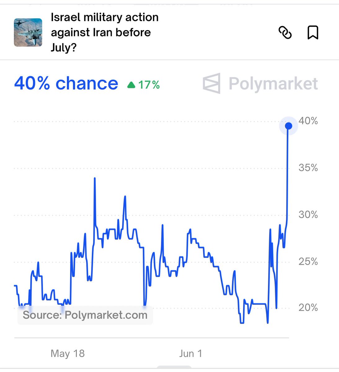 Polymarkets chancevurdering af et israelsk militærangreb på Iran eksploderer her til aften. 

Interessant at se, hvad vi vågner til i morgen.