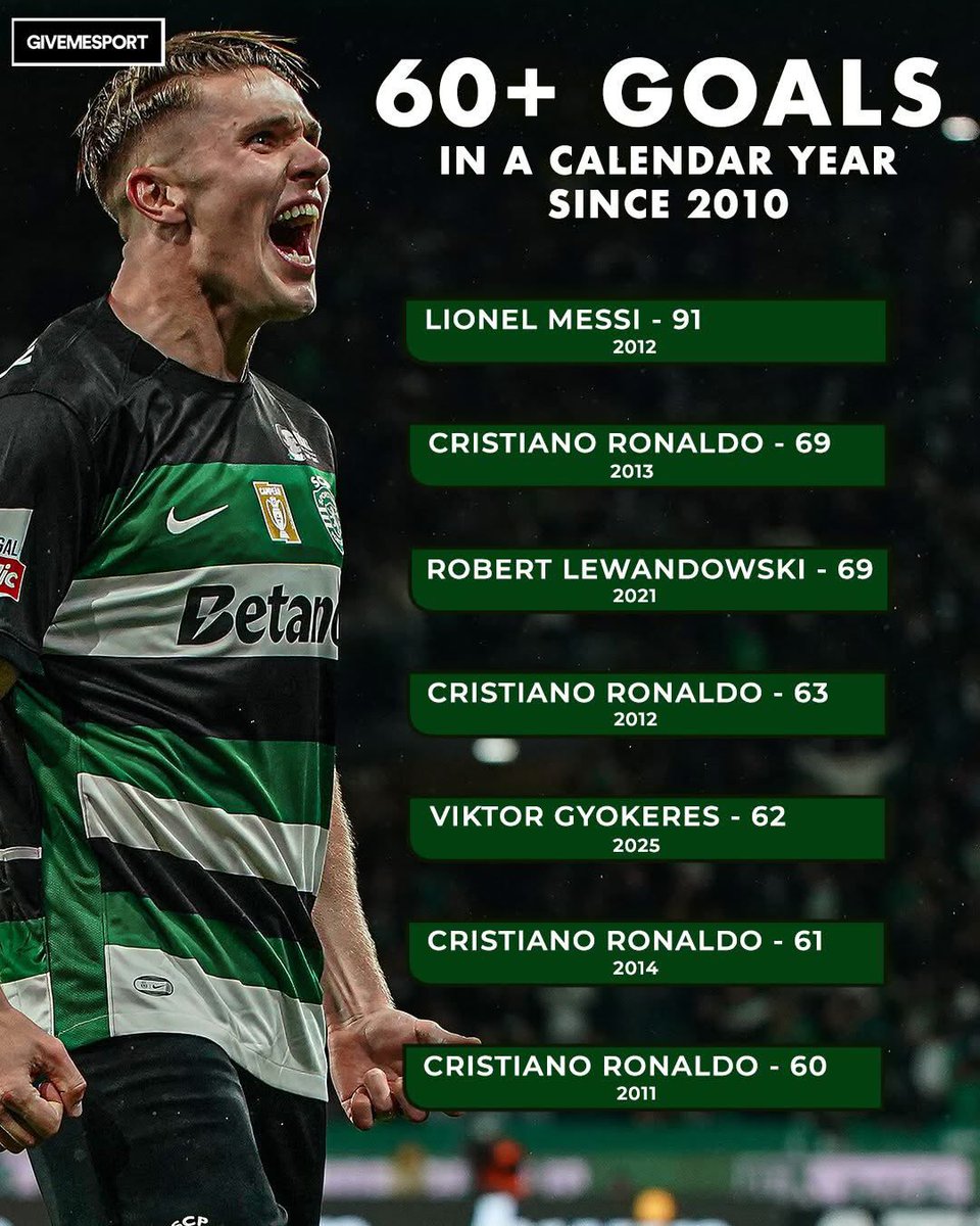 💥 Top Scorer + Player of the Year + Champion 2 consecutive years in 🇵🇹 
💥 97 goals in 102 matches
💥 UCL hat-trick against Man. City
💥 Fabrizio Romano's most featured player for a year
💥 Vice-Golden Boot despite 1.5 ratio

No offers > 70M€...

How useless can an agent be?