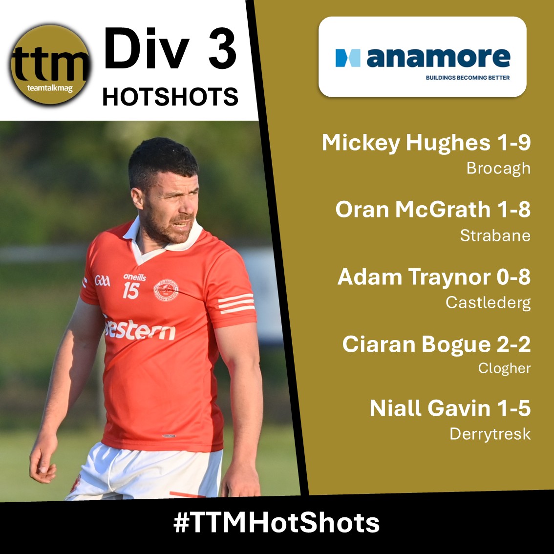 Mickey Hughes <a href="/BrocaghGFC/">Brocagh GFC Official</a> was the man at the top of the #Anamore backed Division 3 HotShots last weekend.