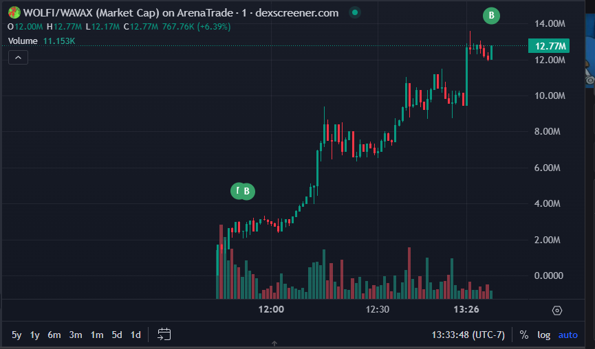 New strategy... Not buying the whole way down. Instead, I will be buying the whole way up.

$Wolfi