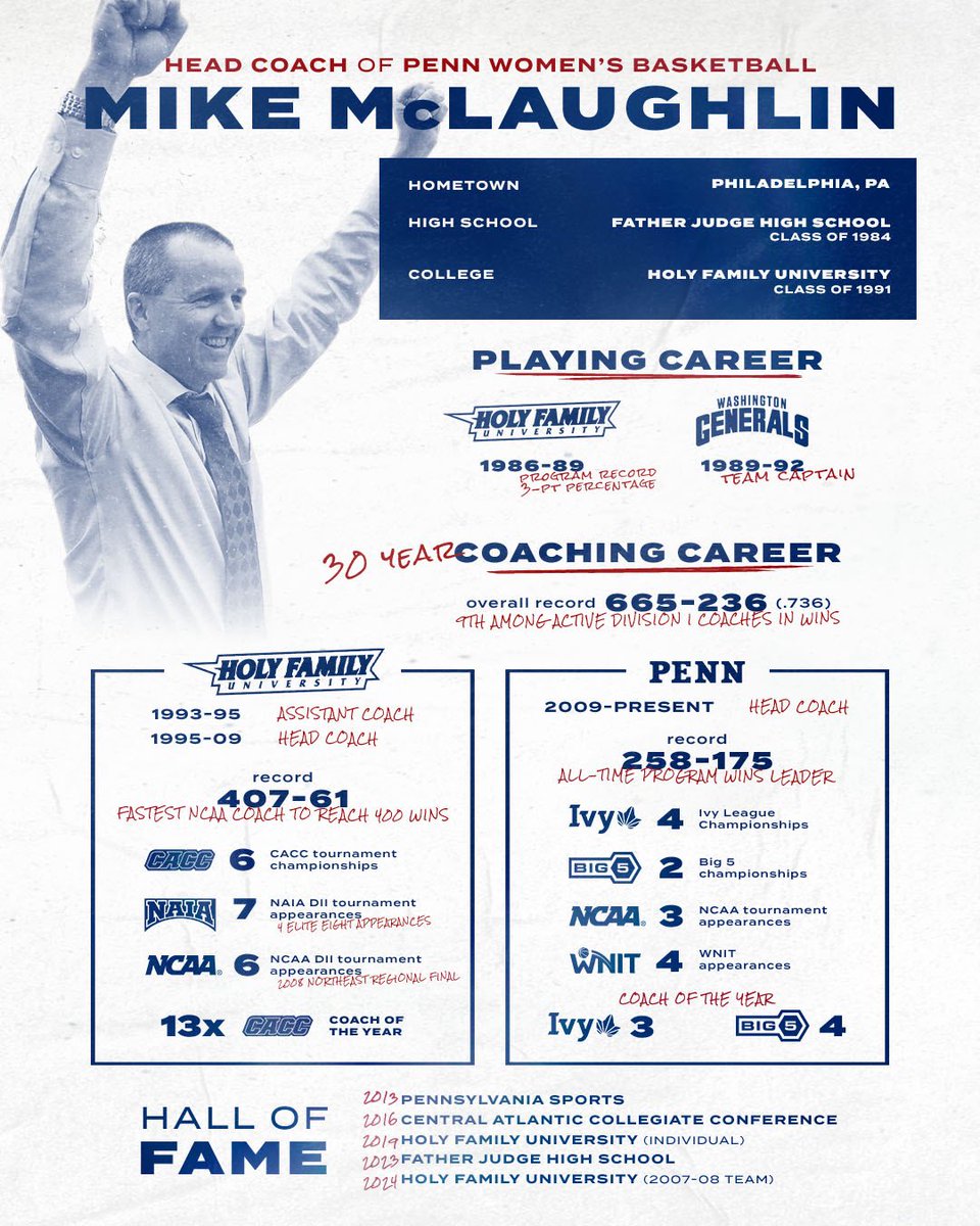 Penn Women's Basketball (@pennwbb) on Twitter photo ๐ย Built Different. Bound for Greatness.ย ๐ฏ 
Led byย Head Coach Mike McLaughlin, who is ranked 9th for most wins among active D1 Coaches, Penn WBB is defined byย hard work & a standard of successย that never wavers.
The cultureโs real. The opportunity is yours. ๐ด๐ต ๐ย Built Different. Bound for Greatness.ย ๐ฏ 
Led byย Head Coach Mike McLaughlin, who is ranked 9th for most wins among active D1 Coaches, Penn WBB is defined byย hard work & a standard of successย that never wavers.
The cultureโs real. The opportunity is yours. ๐ด๐ต