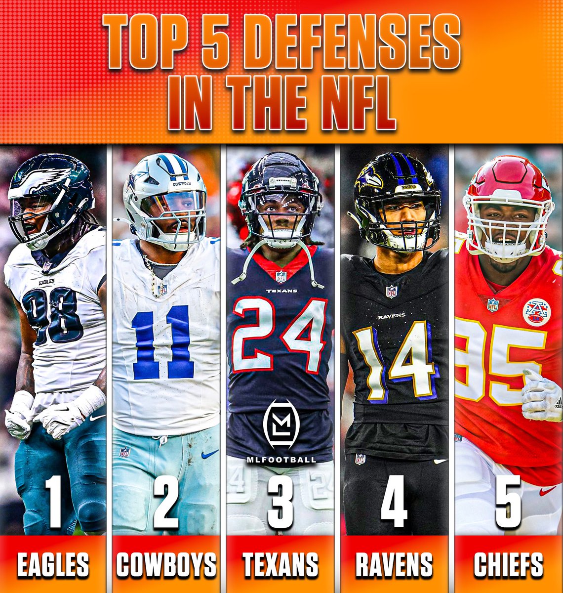 THE TOP-FIVE DEFENSES IN THE #NFL:

1) Philadelphia #Eagles
2) Dallas #Cowboys
3) Houston #Texans
4) Baltimore #Ravens
5) Kansas City #Chiefs

Thoughts…?