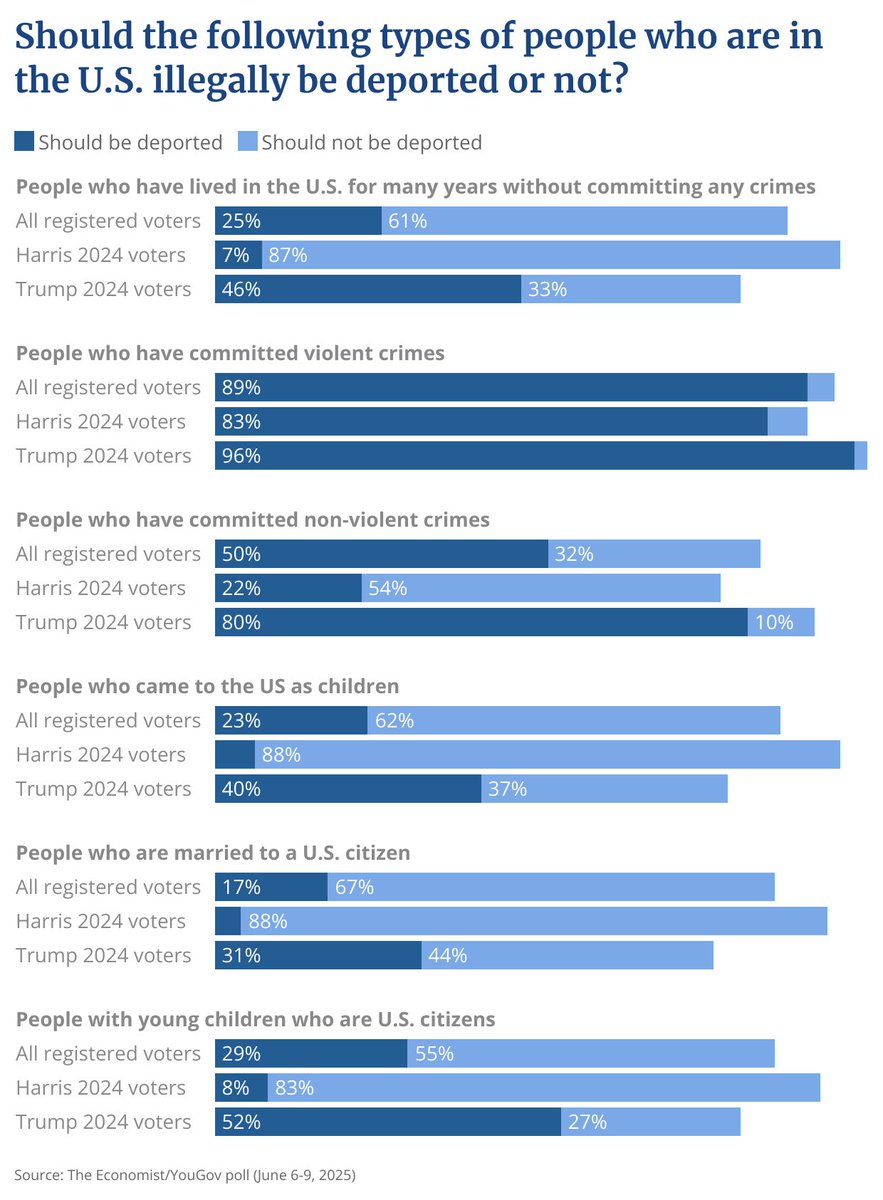 amyewalter's tweet image. Individual aspects of Trump’s deportation policy are mostly unpopular, even among his base. Yet, his overall job approval rating on immigration has been positive. Why the disconnect? Per CBS poll: 53%, including 47% of Latinos, think violent criminals are ones getting deported.