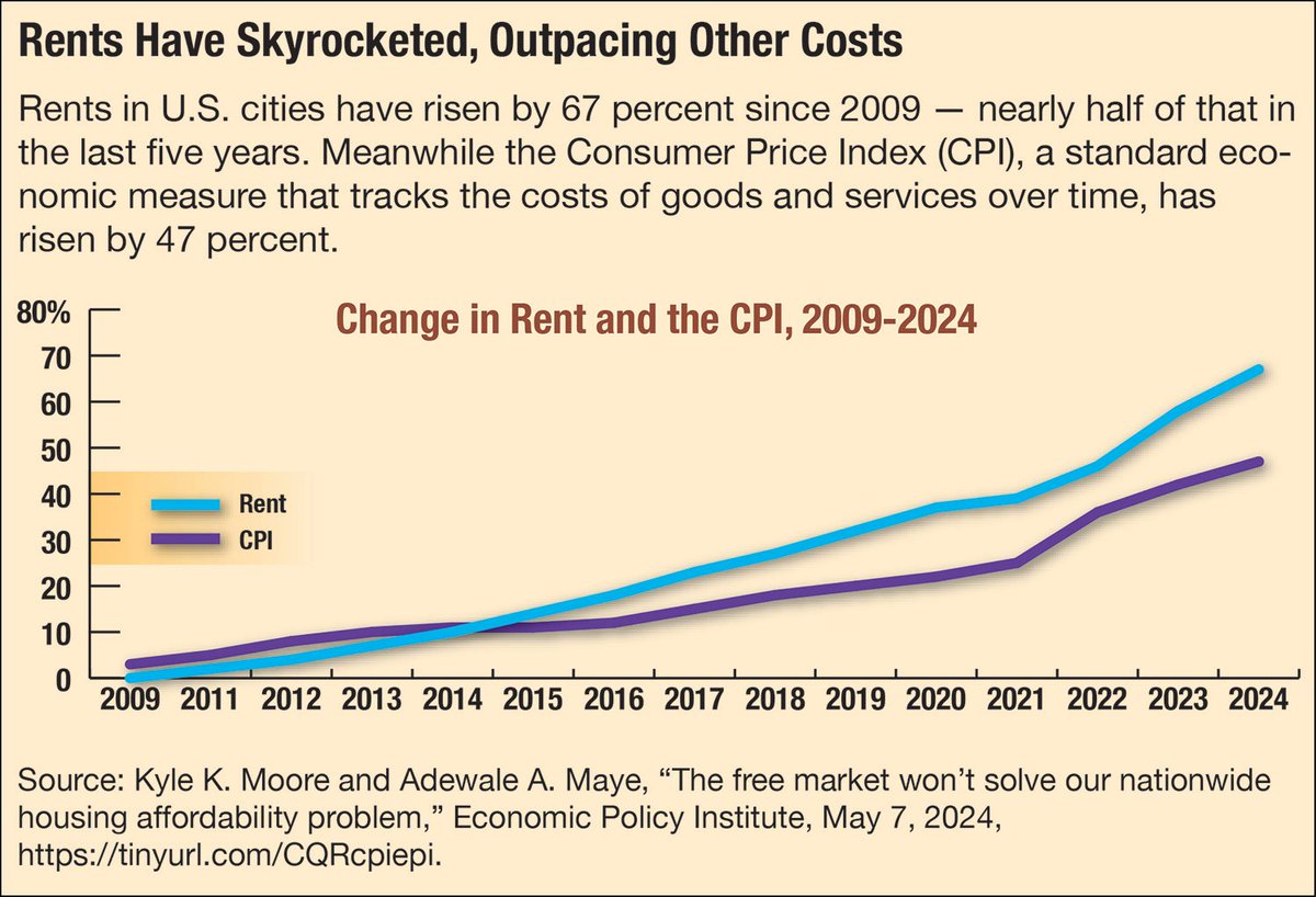 cqresearcher's tweet image. Over the past 15 years, U.S. rents have risen by 67%, outpacing inflation and wages – and experts see no end in sight.
“Something’s got to give. The conditions that we exist within today cannot sustain.” — @taraghuveer
New CQR explores the issue. tinyurl.com/4d2z9a4d