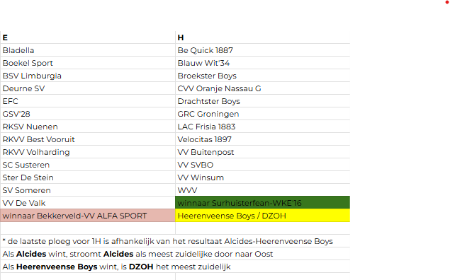 UPDATE 1e klasse. Ik hoopte op meer duidelijkheid, maar die kwam er door het verlies van <a href="/vvBerkum/">🖤🤍VV Berkum🖤🤍</a> niet. 1E (regio Limburg) is wel duidelijk. In het Noorden moet 1 team doorschuiven naar Oost, waarschijnlijk naar 1G. #amateurvoetbal @knvb #indelingen

google.com/maps/d/u/0/edi…