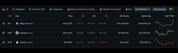 Sarah_GreenOk's tweet photo. 🚨 ARE YOU SEEING THIS? 🚨

$GASS is now the #2 cat coin on $ETH! 🐱💎
Only $MOG leads with a $420M+ MC.

Let’s put this in perspective:

🐕 Top Dog Coins:
$DOGE
$SHIB ($7.5B MC!)

🐸 Top Frog Coins:
$PEPE
$BRETT ($550M MC)

🐱 Even on $SOL:
$POPCAT ($390M)
$MEW ($300M)

$GASS? Just $12M MC.
$GASS? Just $12M MC.
$GASS? Just $12M MC.

We’re SUPER EARLY.
$100M MC is an easy target as cat season brews. 🔥

🔗 Follow, buy, join:
🐦 X: https://t.co/vrfXs7hRKR
📜 CA: 0x774eaF7A53471628768dc679dA945847d34b9a55
💬 TG: https://t.co/NZXQGgfZSy

Don’t sleep 🚀